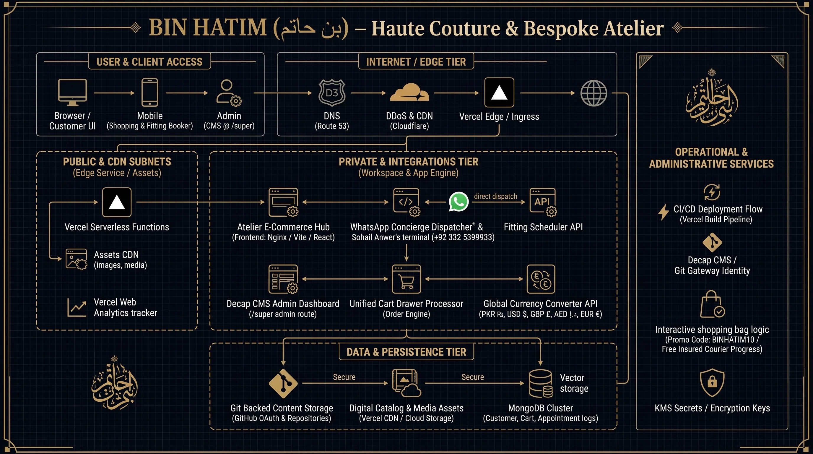 Bin Hatim Haute Couture — Production Topology Blueprint