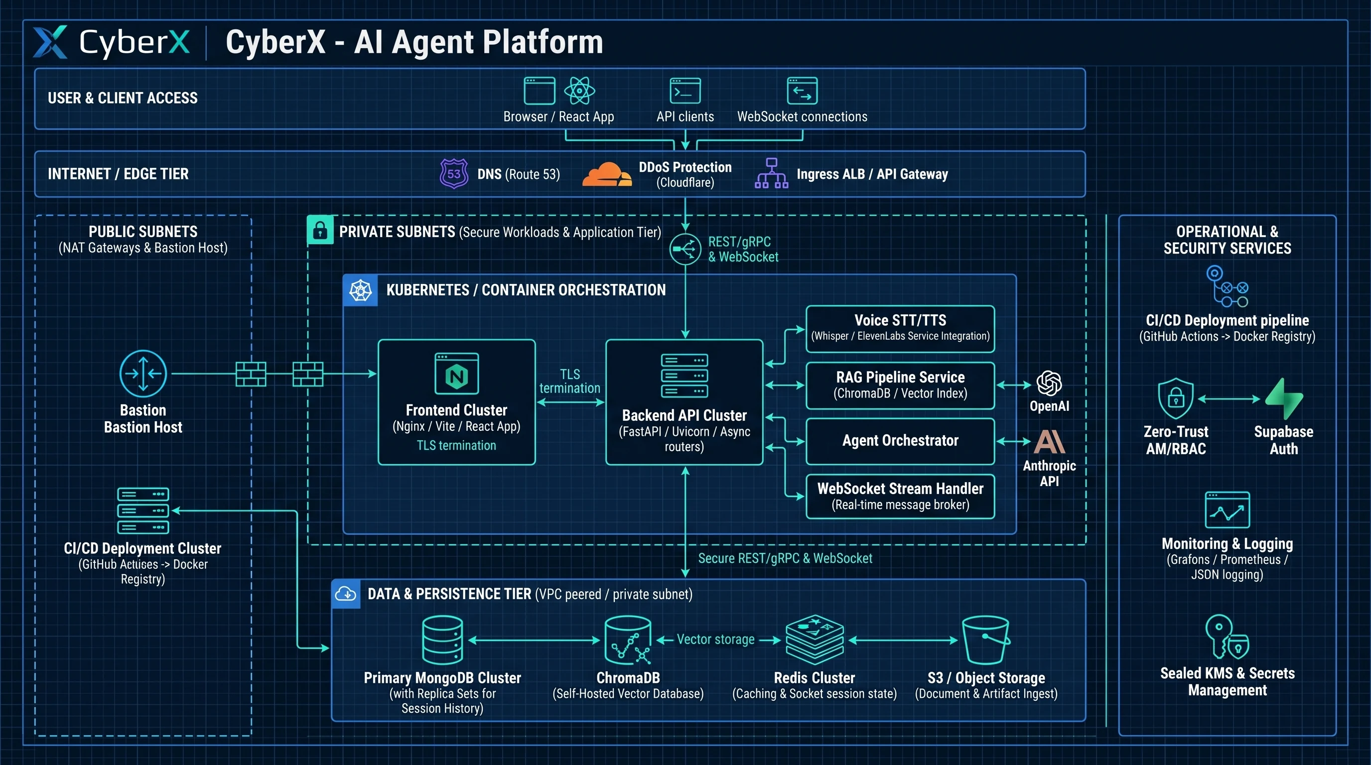 CyberX AI Platform — Production Topology Blueprint