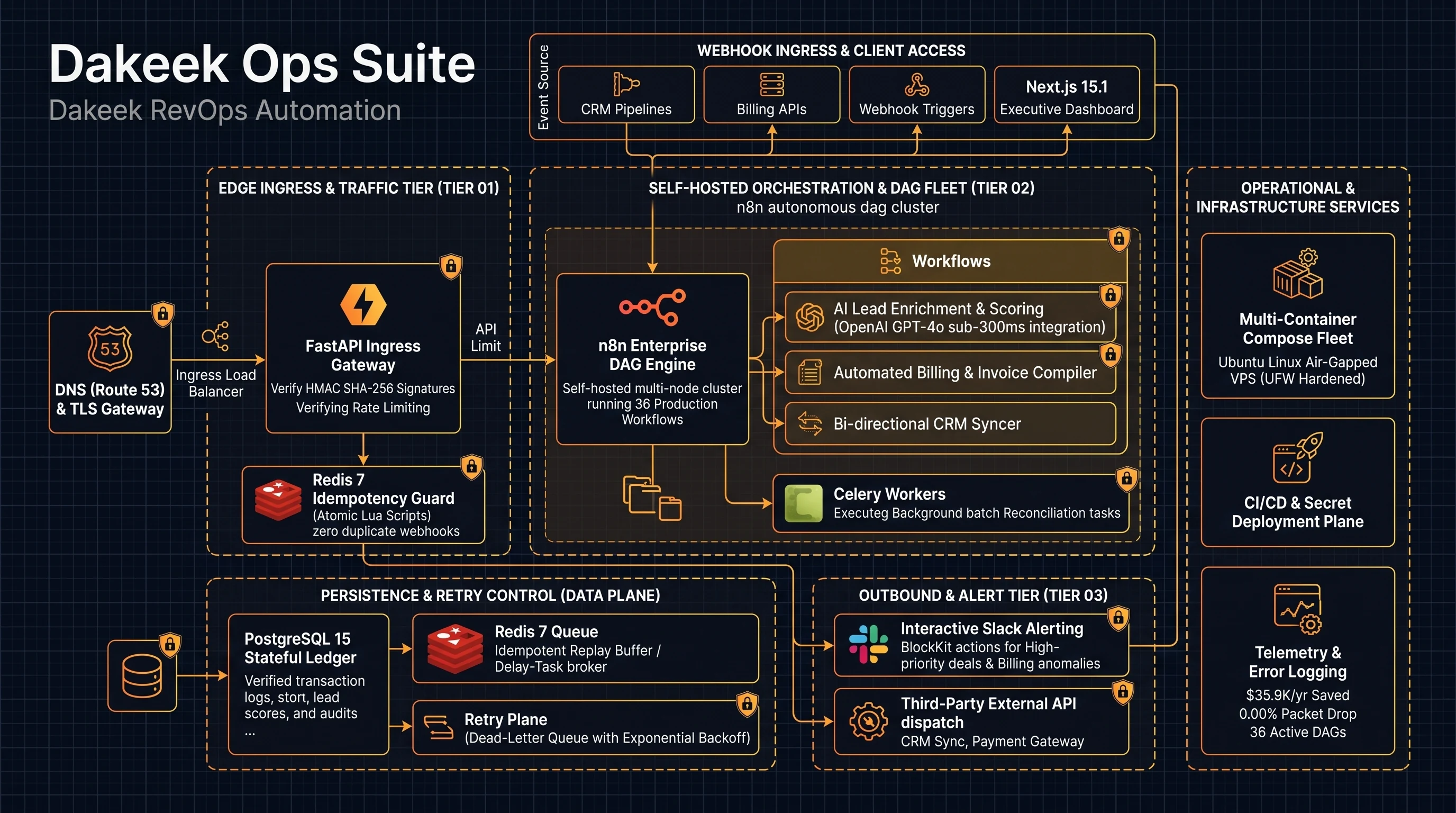 Dakeek RevOps Automation — Production Topology Blueprint