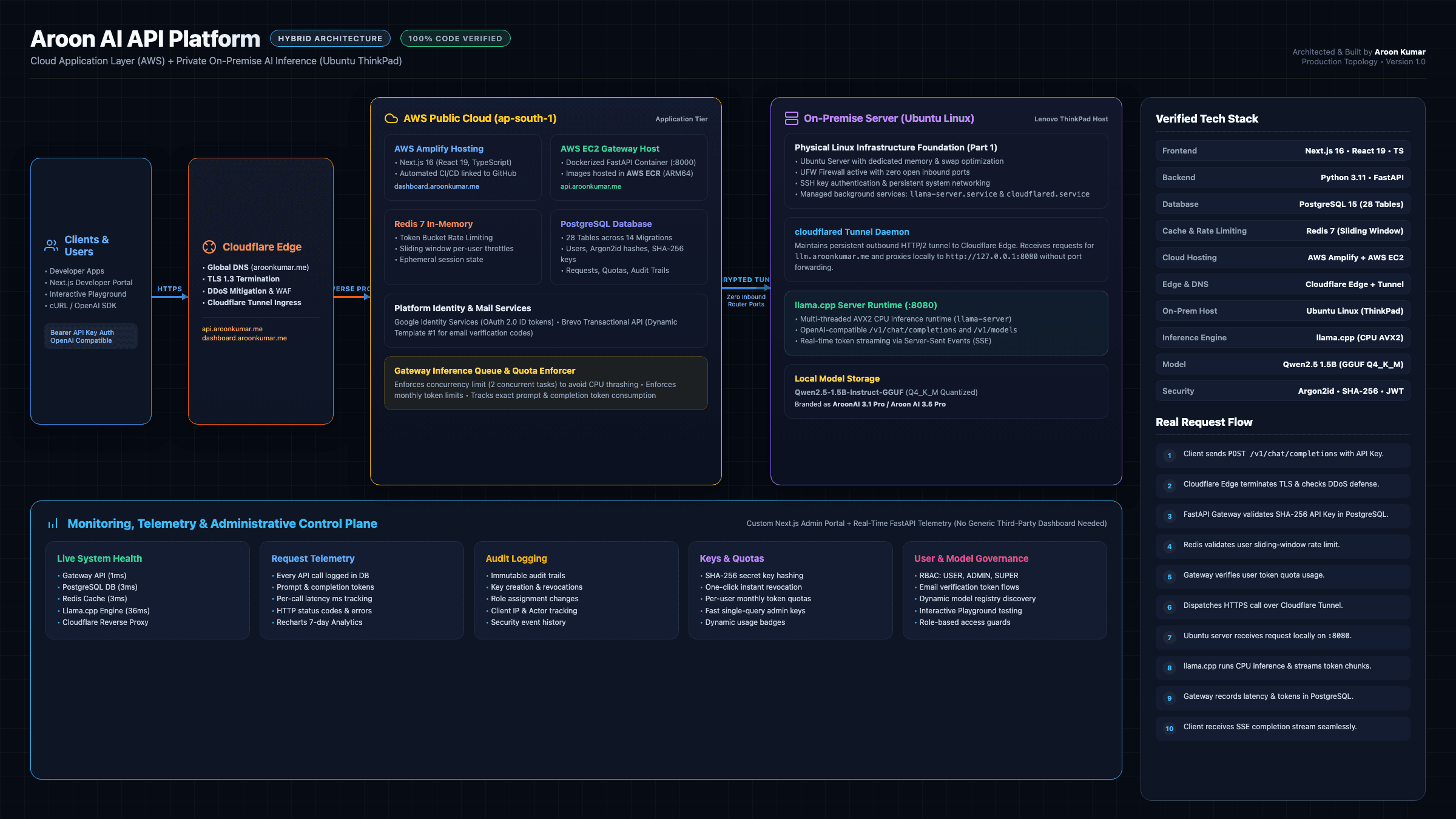 Aroon AI Platform Production Topology Diagram
